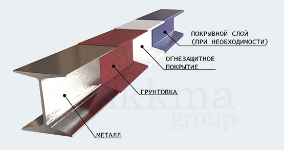 Сп 433.1325800 2019 огнезащита стальных конструкций. Огнезащитное покрытие металлоконструкций схема. Огнезащита стальных колонн r150. Огнезащита двутавровой балки. Схема нанесения огнезащиты металлоконструкций.